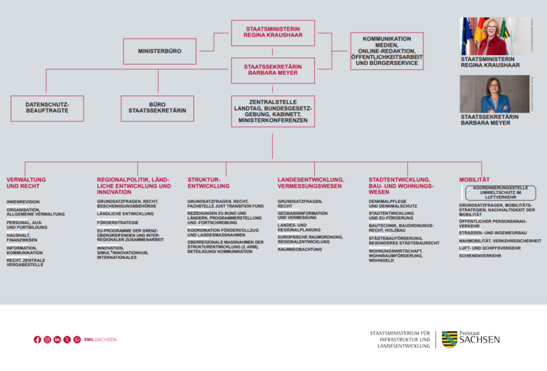 Abgebildet ist das Organigramm des SMR in einer schematischen Darstellung. Für eine Barrierefreie Version laden Sie bitte das unten stehende PDF herunter.