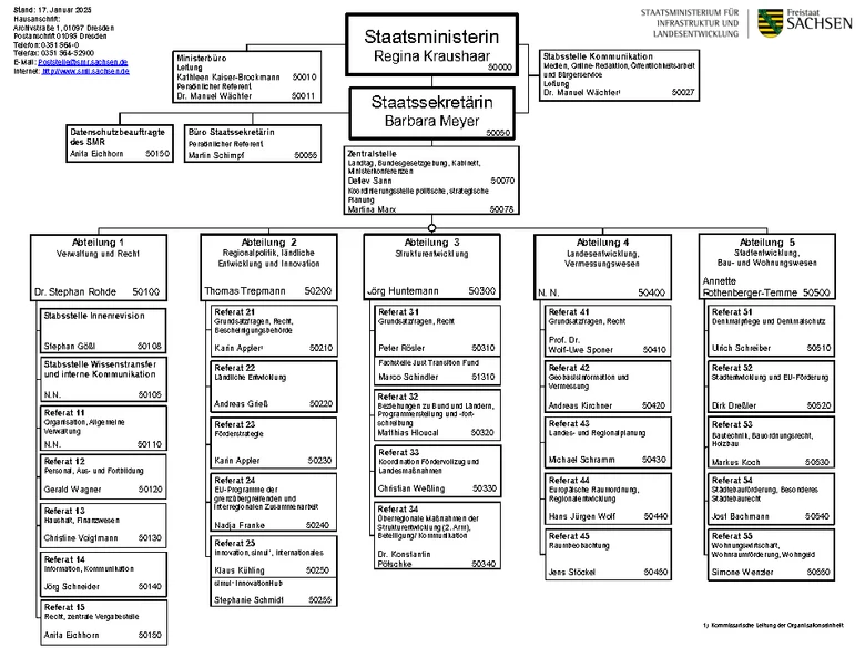 Organigramm